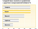 Сладкий песок Miradent® Xylitol Pulver, 100х4